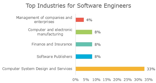 Top Industries for Software Engineers