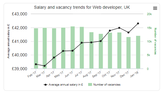 UK Web Developer Salaries 2018