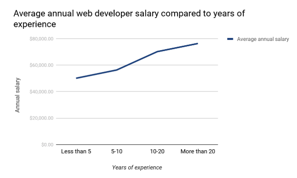 US Web Developer salaries 2020