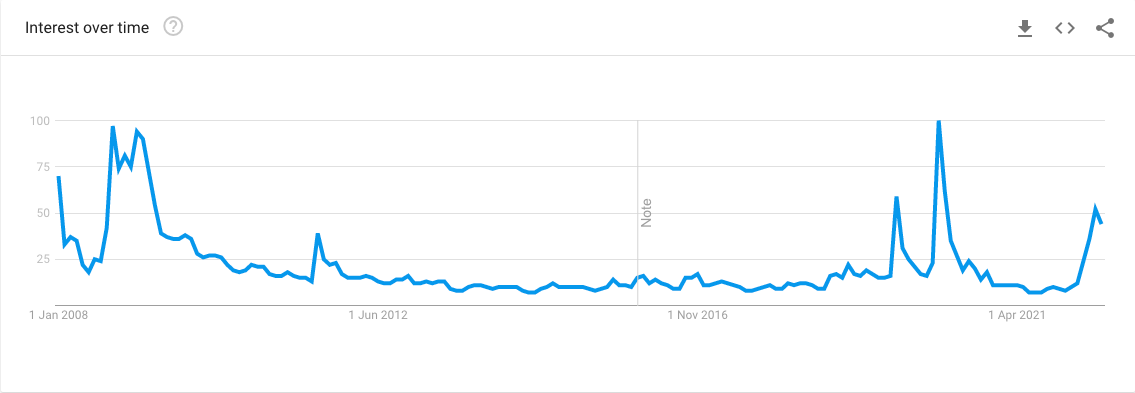 A Google Trends graph showing the global search volume of the term "recession" between 1 Jan 2008 and 6 June 2022