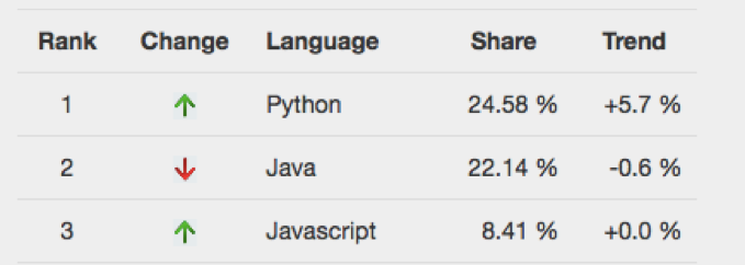 most common programming languages for freelancers