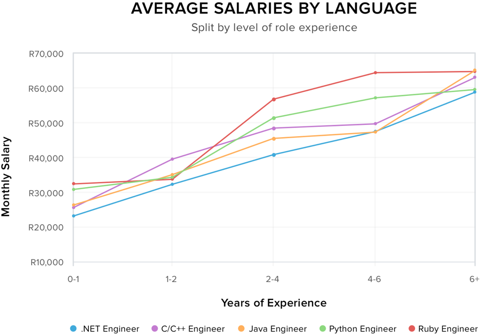 tech salaries in South Africa